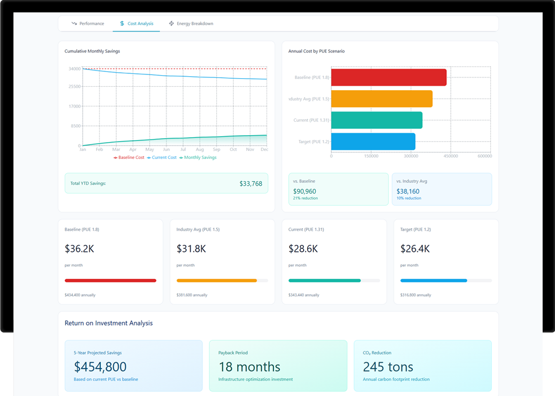 Cost analysis dashboard comparing baseline, industry average and optimised PUE scenarios with ROI projections