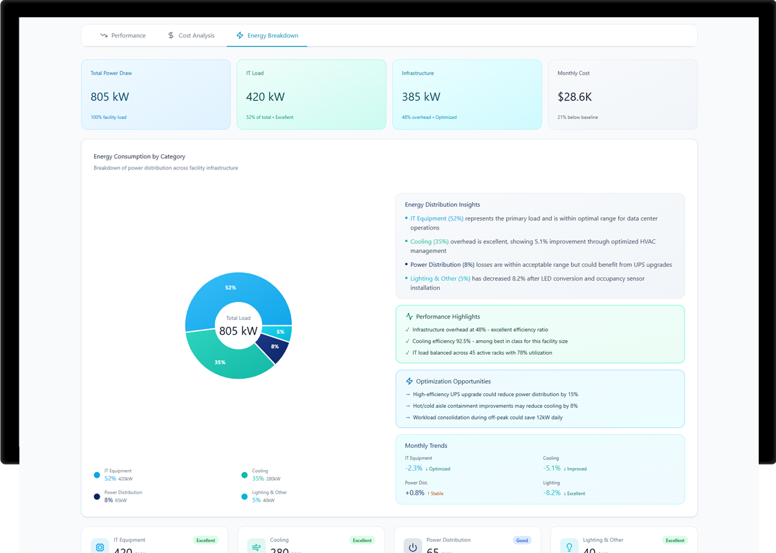 Energy breakdown by category showing IT equipment, cooling, power distribution and lighting consumption