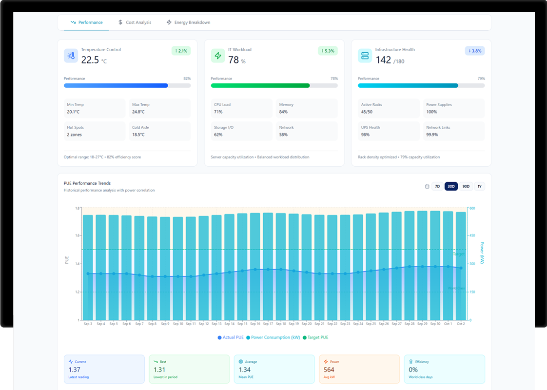PUE performance trends showing historical analysis with power correlation over 30-day periods